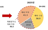 기업,채용,확대,고용,상반기,신규,포인트,미정