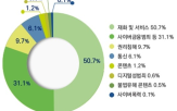 피해,대비,건수,상담,전년,서비스,사이버,유형,재화