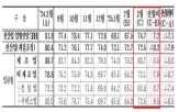 포인트,상승,제조업,지수,중소기업,하락,항목