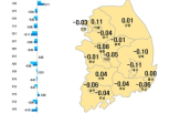 상승,서울,전주,하락,0.04,0.01