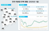 미분양,지방,주택,준공,수도권,지난달