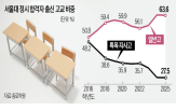 비중,학생,경쟁률,정시,합격자