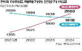 분양가,단지,상한제,적용,1순위