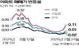 아파트,0.02,송파구,해제,강남