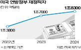 예산,지출,삭감,트럼프,감세,2조,연방정부,결의안,재정적