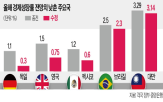 예산,트럼프,지출,삭감,감세,성장률,관세,2조,미국,대통령