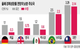 관세,미국,경제,올해,멕시코,경제성장률,전망치,세계,대통령