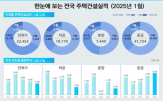 주택,대비,수도권,감소,증가,전월