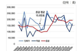 강남,집값,아파트,상승,수도권,부동산,서울,감소,지역,공급