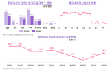 관광객,중국,관광수입,대비,한국,회복,회복률,증가