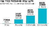 대비,전월,회사채,발행,증가