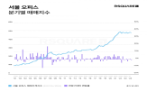 오피스,서울,상승,대비