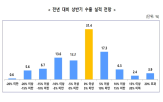 수출,중견기업,지원,전망,감소,환율,조사