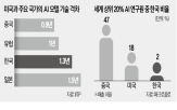 정부,지원,국가,경쟁,중국,개발,업계,프랑스,기업,방안