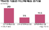 식품관,백화점,매출,작년,구매