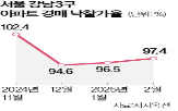 지난달,감정가,낙찰가율,집값,송파구,서초구