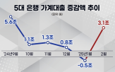 가계대출,인하,은행권,대출,금리,부동산