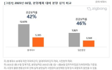 분양,물량,청약,위축,직방,공급