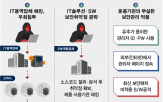 해킹,공급망,소프트웨어,국정원,공격