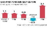 가계대출,지난달,인하,대출금리,토지거래허가구역