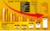 실적,업종,적자,기업,영업이익,작년,반도체,상장사,추정,대비