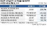 중국,증시,지수,올해,미국,투자,유럽