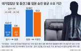 평균,임원,오너일가,중견그룹,승진
