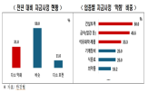 기업,올해,자금사정,조사