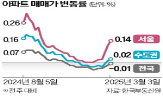 0.02,서울,0.01,송파구,0.11