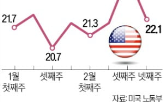 실업수당,청구,건수,연방정부