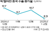 중국,수출,관세,미국,투자,기업,최대,펀드