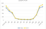 난방비,아파트,작년