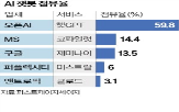 메타,스타트업,오픈,챗봇,점유율,혁신,시장,모델,딥시크