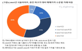 최고가,직전,거래,이상,서울