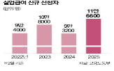 실업급여,건설업,지난달,증가,신규,중심