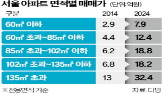 아파트,전용,초과,서울