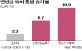 바이오,분야,심사,조직,특허