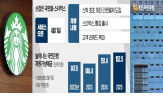 스타벅스,통장,은행,고객,국민은행,예금,계좌,확보