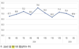 지수,하락,수주,기업,경기