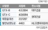 사업,공사비,적용,물가특례,노선,시점,악화