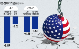 증시,국내,미국,침체,경기,하반기,하락,관세