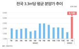 분양가,아파트,전국,평균,분양