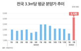 분양가,아파트,전국,분양,3.3,평균