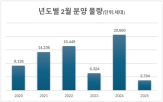 공급,전국,분양,리얼하우스