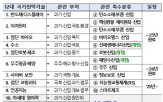 산업,개발,특수분류