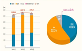 소비,에너지,연평균,감소,증가,부문,소비량