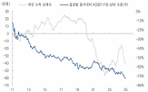 자금,밸류에이션,증시,유럽,경기,유입,글로벌