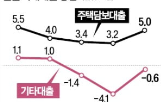 가계대출,수요,전달,급증