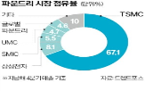 인텔,파운드리,미국,반도체,인수,부문,기업