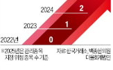 한국,규정,바이오기업,법차손,규제